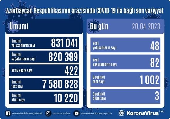 За сутки заразились 48 человек, 3 умерли – Статистика по COVID в Азербайджане