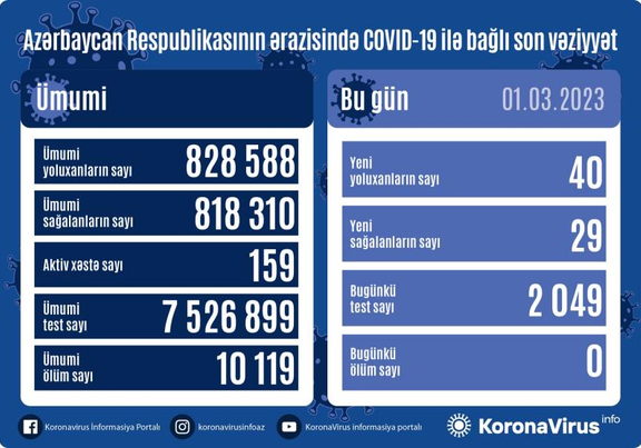 COVID-19 в Азербайджане: выявлено 40 случаев заражения