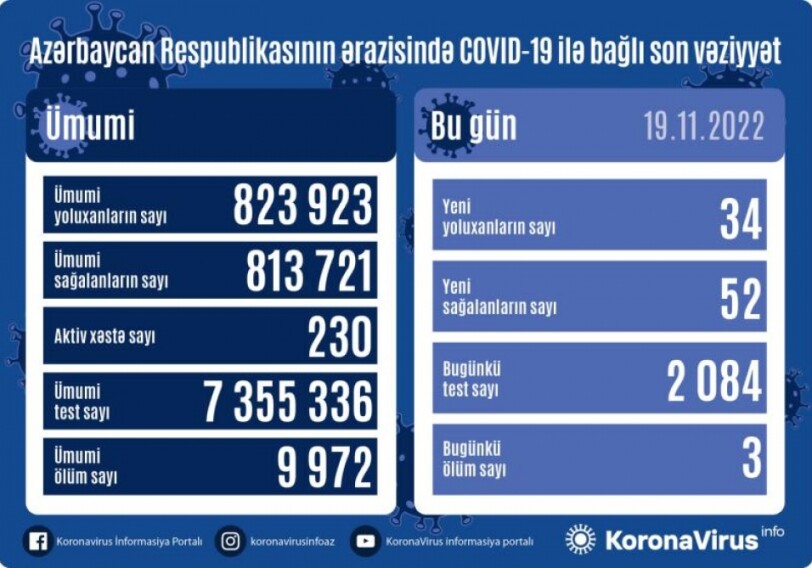 COVID-19 в Азербайджане: инфицированы 33 человека, трое умерли