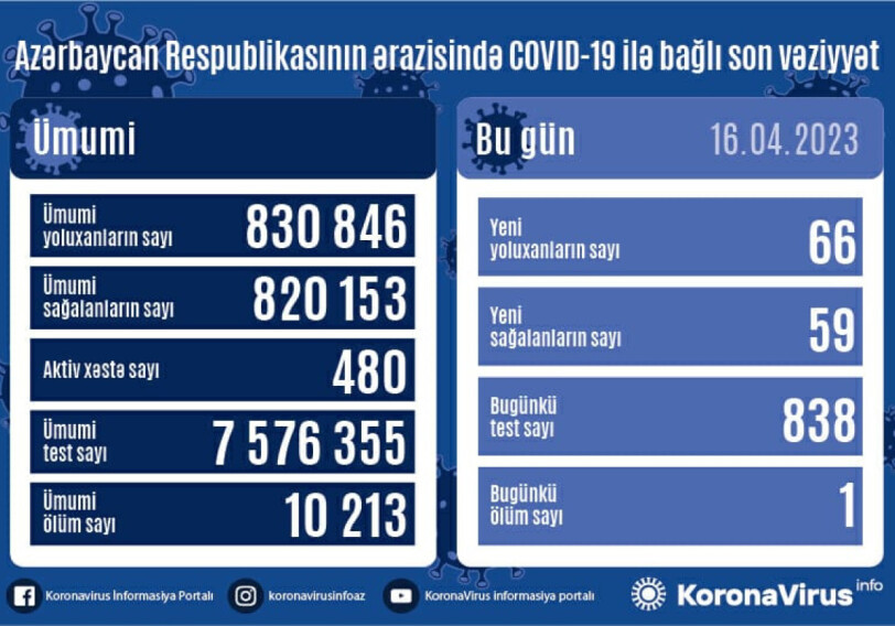 COVID-19 в Азербайджане: зафиксировано 66 новых случаев