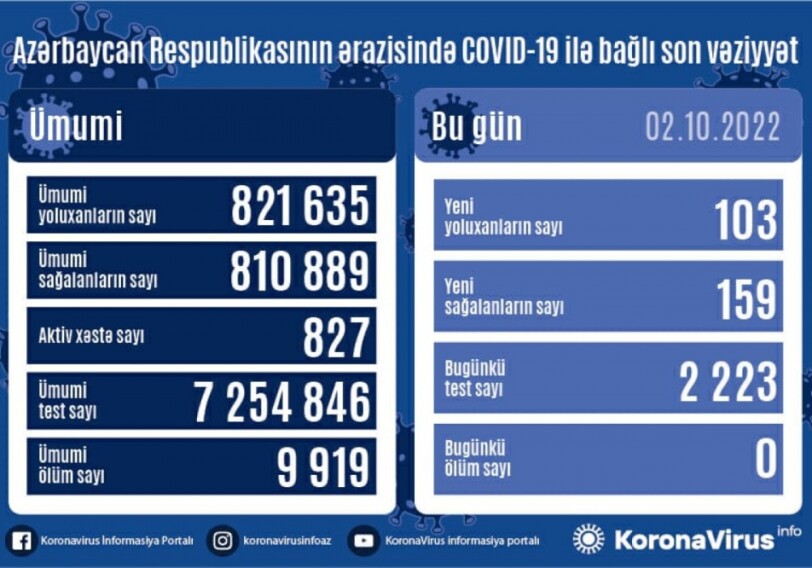 За сутки заразились 103 человека – Статистика по COVID в Азербайджане