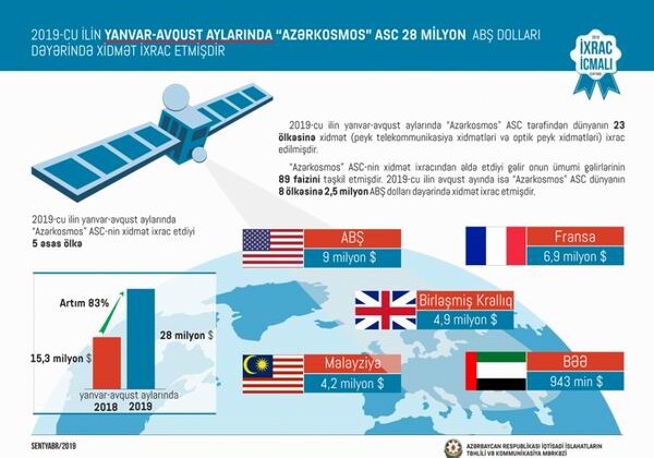 «Азеркосмос экспортировал в 23 страны услуги на сумму $28 млн - За 8 месяцев