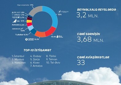 За 9 месяцев 2019 года аэропорты Азербайджана обслужили 4,3 млн человек
