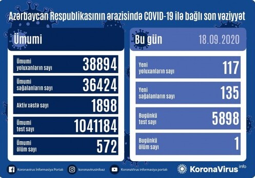 COVID-19 в Азербайджане: 117 человек заразились, 135 выздоровели
