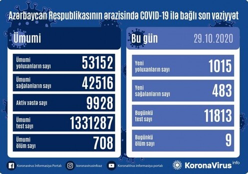 COVID-19 в Азербайджане: 1015 человек заразились, 9 умерли