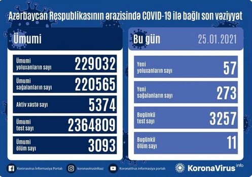 В Азербайджане выявлено 57 новых случаев заражения COVID-19