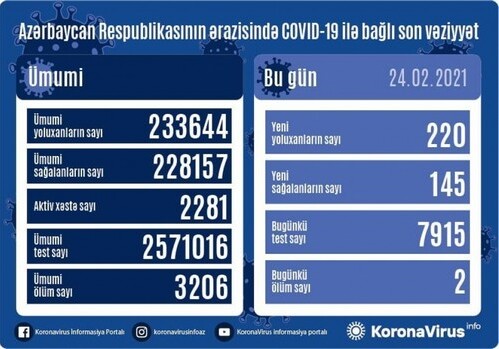 В Азербайджане выявлено 220 новых случаев заражения COVID-19
