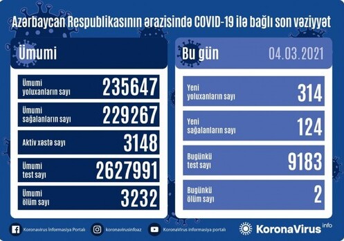 COVID-19 в Азербайджане: 341 новый случай заражения, двое умерли