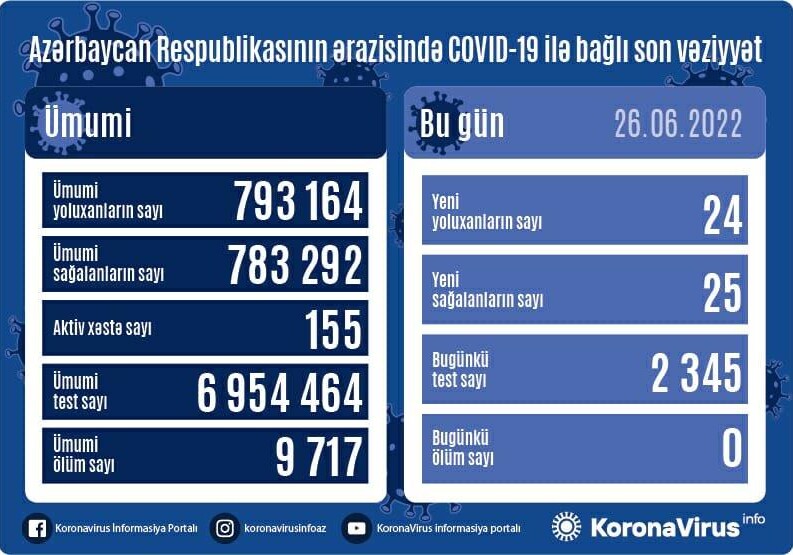 За сутки инфицировались 24 человека – Статистика по COVID в Азербайджане