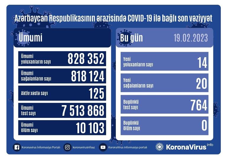 COVID-19 в Азербайджане: инфицированы 14 человек