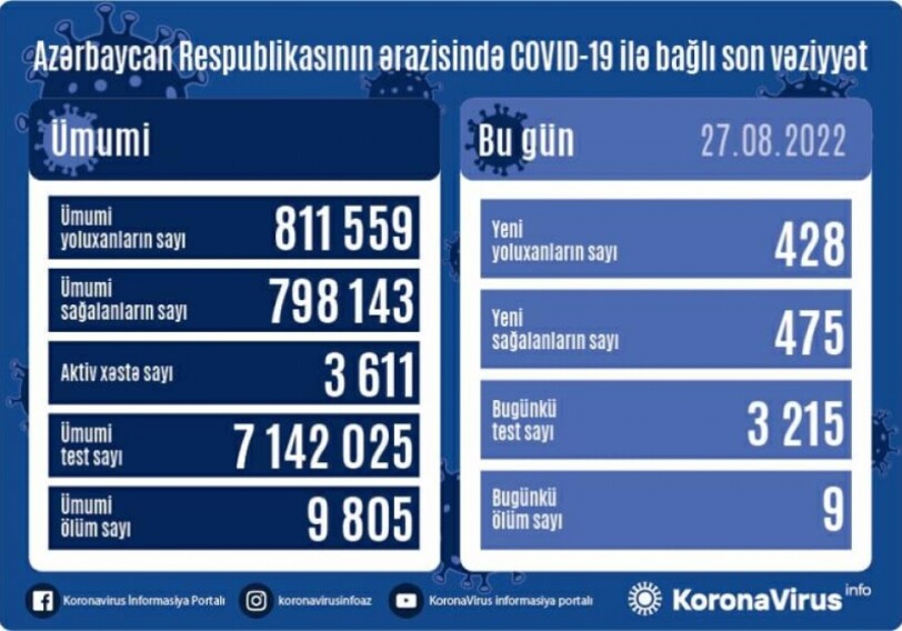 За сутки заразились 428 человек, 9 умерли – Статистика по COVID в Азербайджане