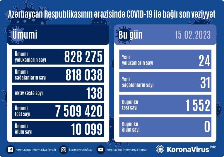 За сутки заразились 24 человека – Статистика по COVID в Азербайджане