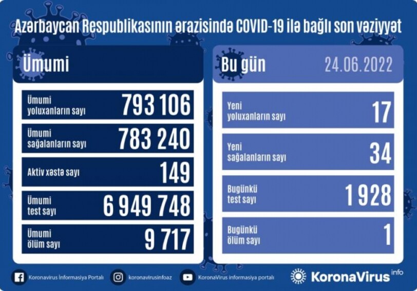 За сутки заразились 17 человек – Статистика по COVID в Азербайджане
