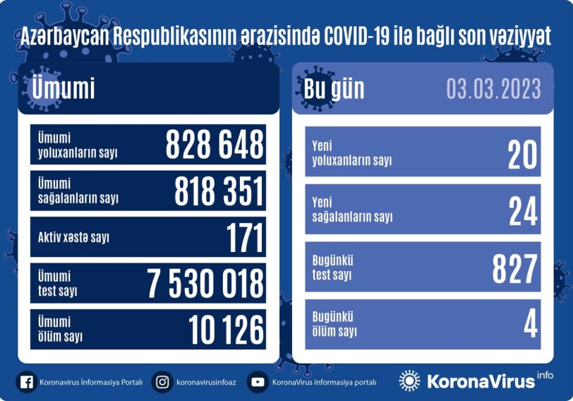 COVID-19 в Азербайджане: инфицированы 20 человек, четверо умерли