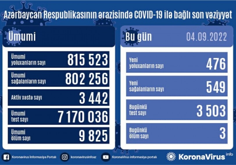 COVID-19 в Азербайджане: заразились еще 476 человек