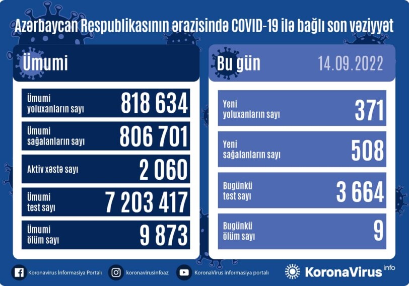За сутки выявлен 371 случай – Статистика по COVID в Азербайджане