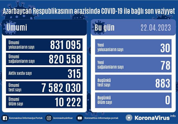 COVID-19 в Азербайджане: зафиксировано 30 новых случаев