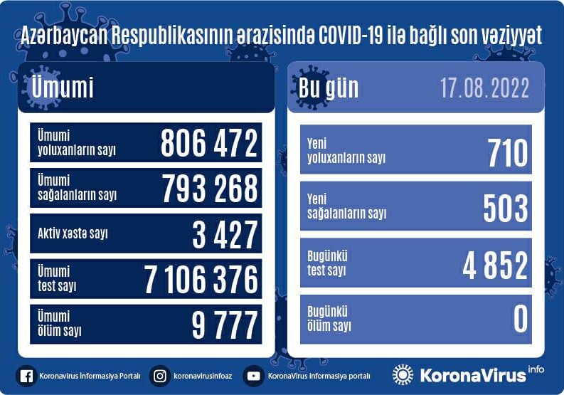 Коронавирус наступает: в Азербайджане за сутки выявлено 710 новых случаев