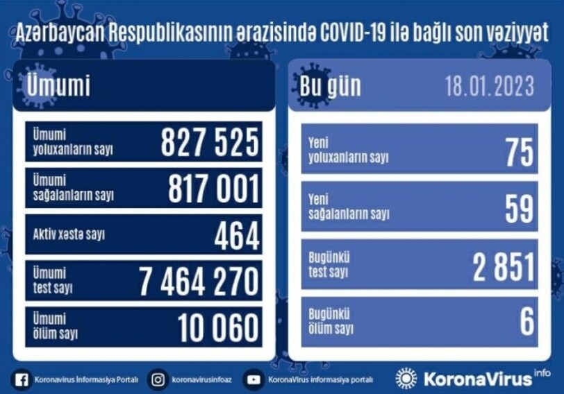 За сутки заразились 75 человек, 6 умерли – Статистика по COVID в Азербайджане