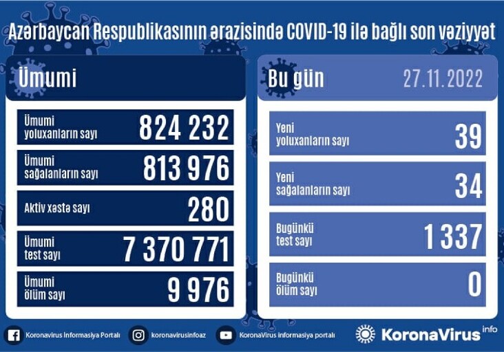 COVID-19 в Азербайджане: инфицированы 39 человек