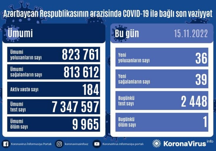 COVID-19 в Азербайджане: выявлено 36 случаев заражения