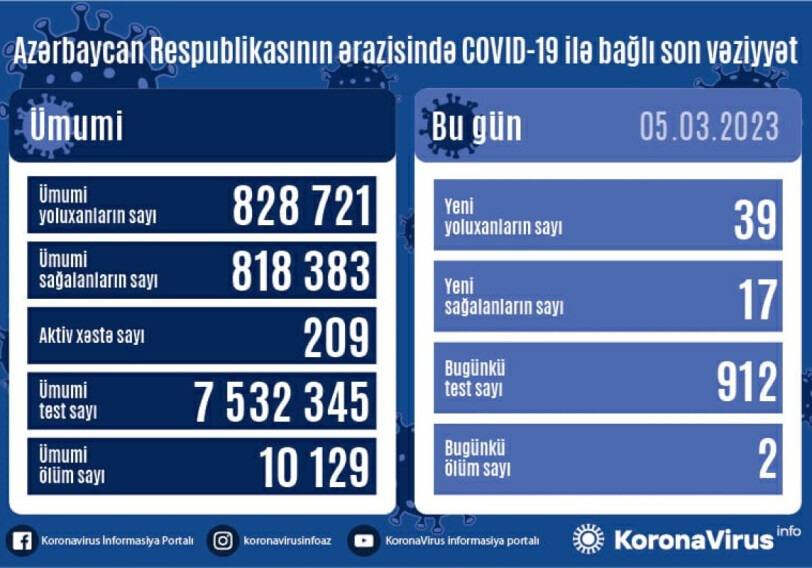 COVID-19 в Азербайджане: заразились 39 человек, двое умерли