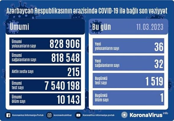 За сутки заразились 36 человек – Статистика по COVID в Азербайджане