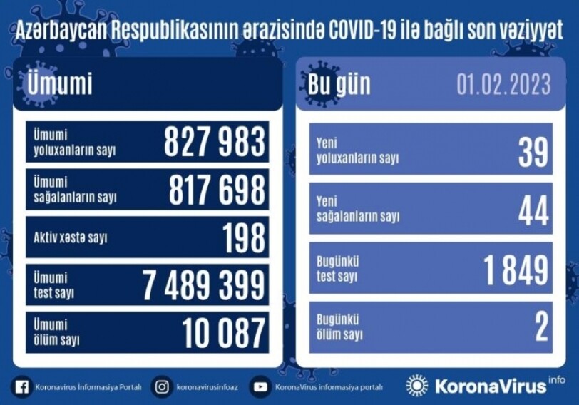 За сутки выявлено 39 случаев, двое умерли – Статистика по COVID в Азербайджане