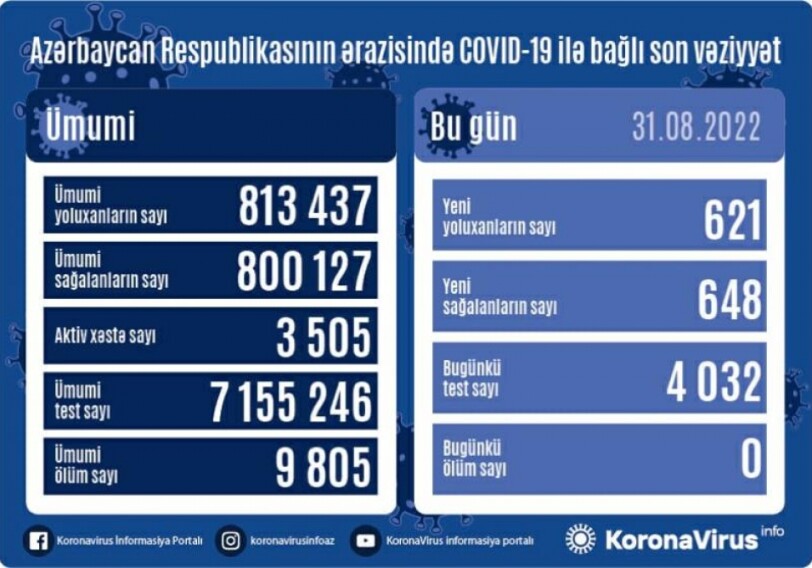 COVID-19 в Азербайджане: выявлен 621 случай заражения