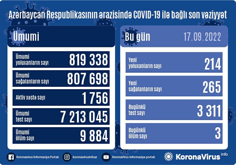 За сутки выявлено 214 случаев – Статистика по COVID в Азербайджане