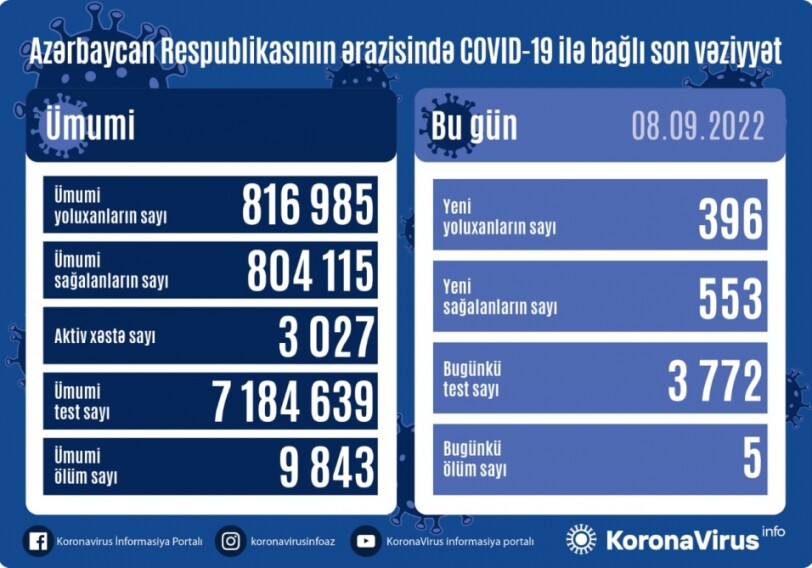За сутки заразились 396 человек, 5 умерли – Статистика по COVID в Азербайджане