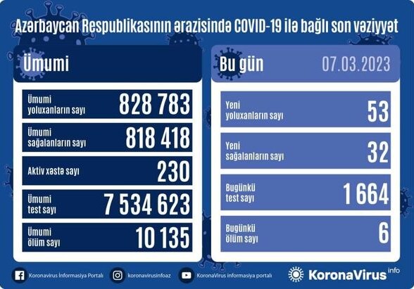 За сутки заразились 53 человека, 6 умерли – Статистика по COVID в Азербайджане