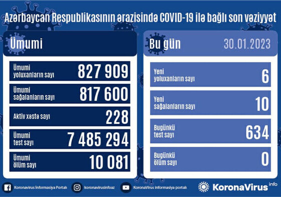 В Азербайджане за сутки 6 человек заразились коронавирусом