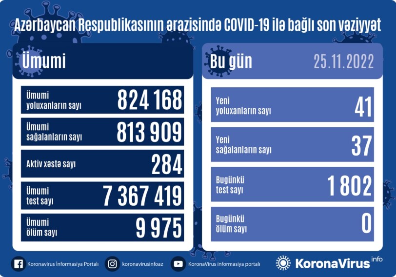 COVID-19 в Азербайджане: инфицирован 41 человек