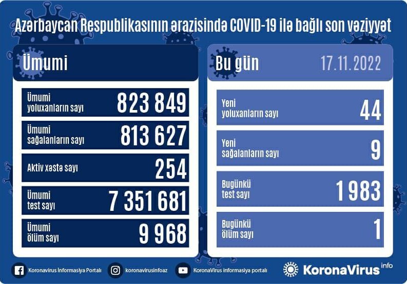 За сутки выявлено 44 случая – Статистика по COVID в Азербайджане