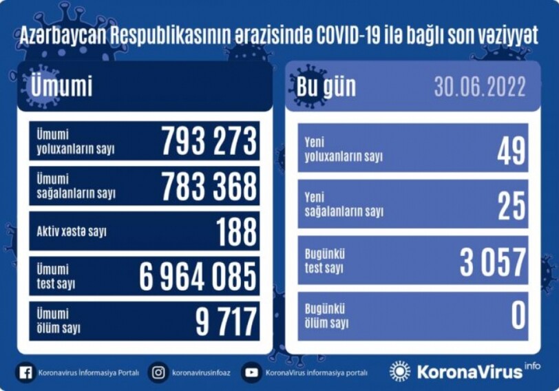 За сутки в Азербайджане выявлено 49 фактов заражения COVID-19 – Статистика