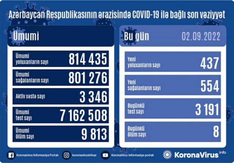 За сутки коронавирус обнаружен у 437 человек – Статистика по COVID в Азербайджане