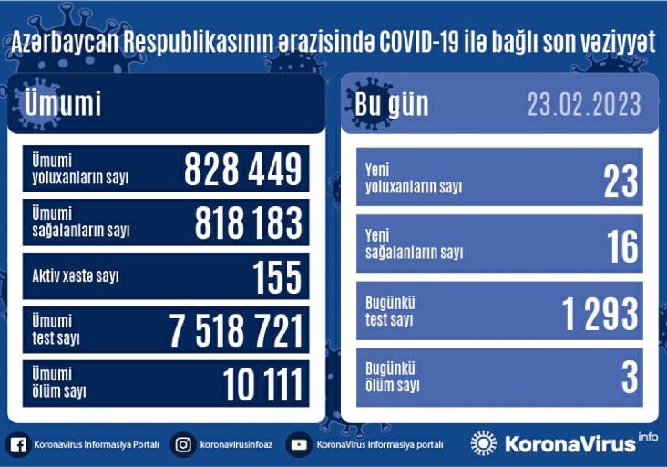 COVID-19 в Азербайджане: за сутки скончались 3 человека