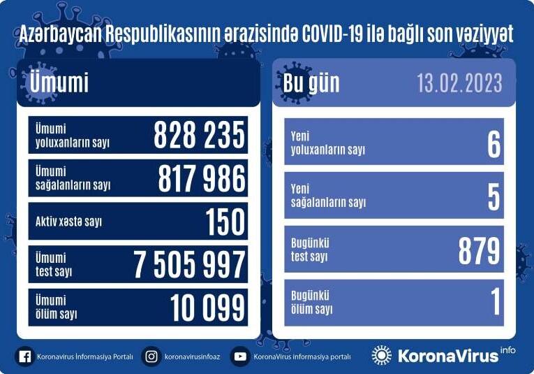 COVID-19 в Азербайджане: заразились 6 человек, один умер