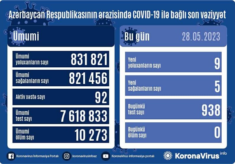 За сутки выявлено 9 случаев – Статистика по COVID в Азербайджане