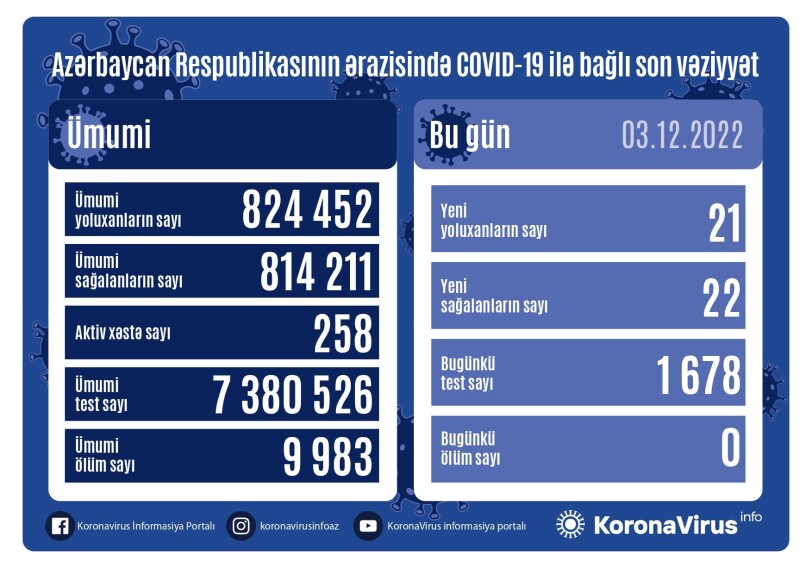 За сутки выявлен 21 случай – Статистика по COVID в Азербайджане