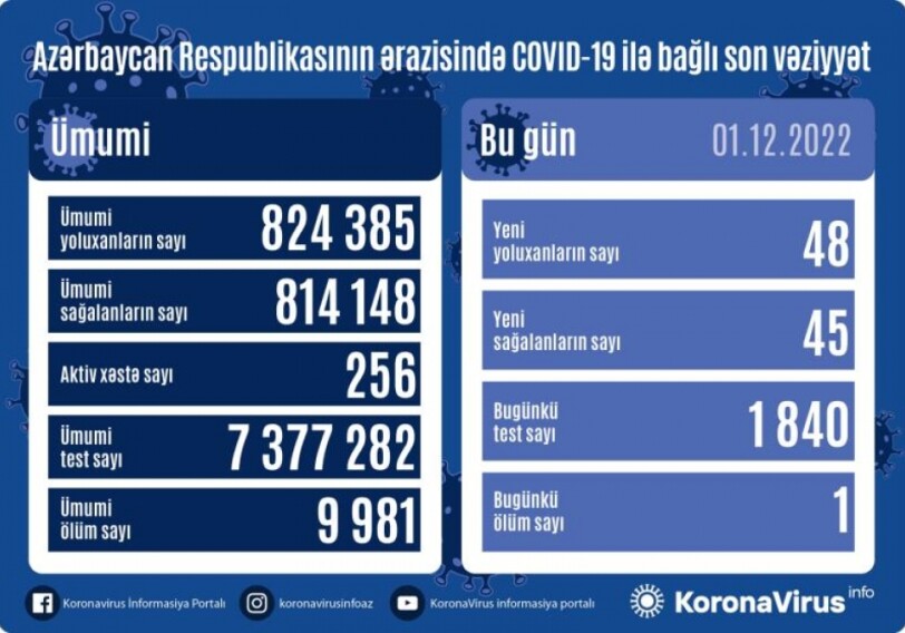 COVID-19 в Азербайджане: инфицированы 48 человек