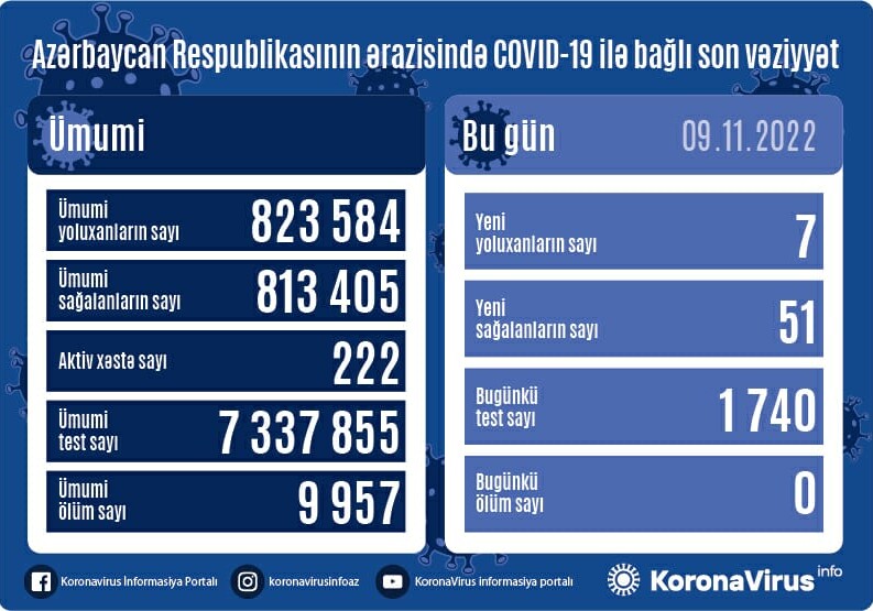 За сутки выявлено 7 случаев – Статистика по COVID в Азербайджане