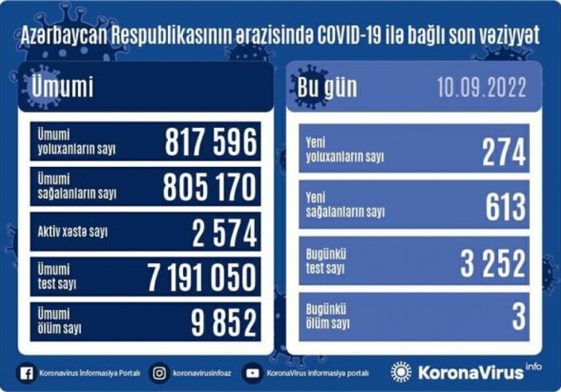 COVID-19 в Азербайджане: заразились еще 274 человека