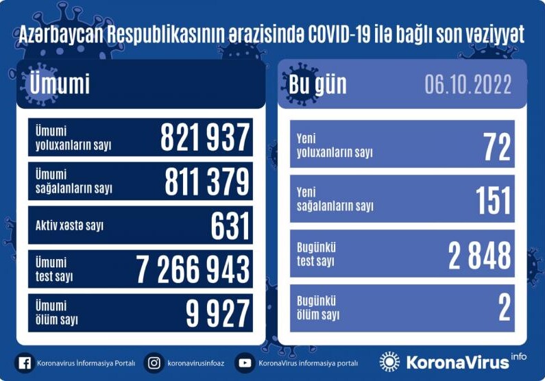COVID-19 в Азербайджане: инфицированы 72 человека