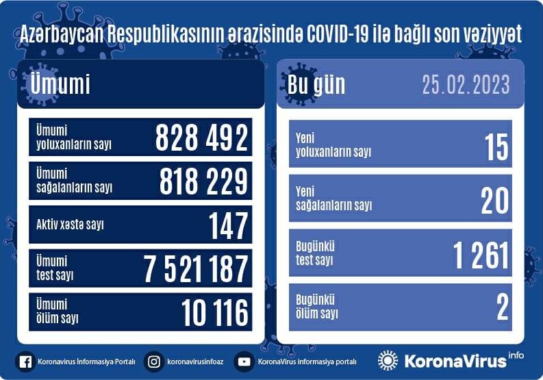 COVID-19 в Азербайджане: инфицированы 15 человек, двое умерли