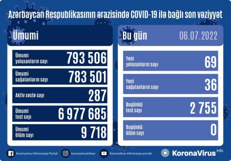 COVID-19 в Азербайджане: зафиксировано 69 новых случаев