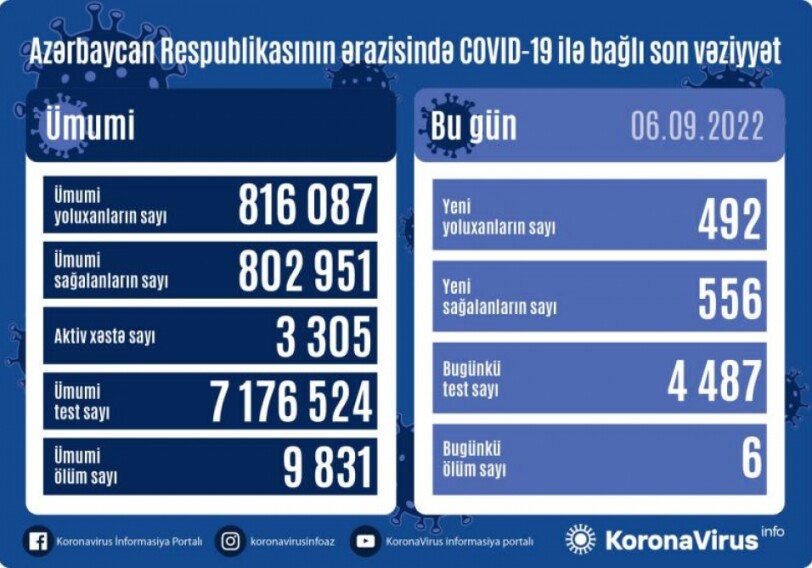 COVID-19 в Азербайджане: инфицированы 492 человека, 6 умерли