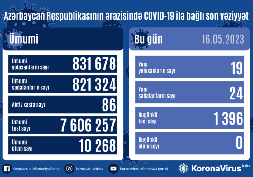 COVID-19 в Азербайджане: выявлено 19 новых случаев