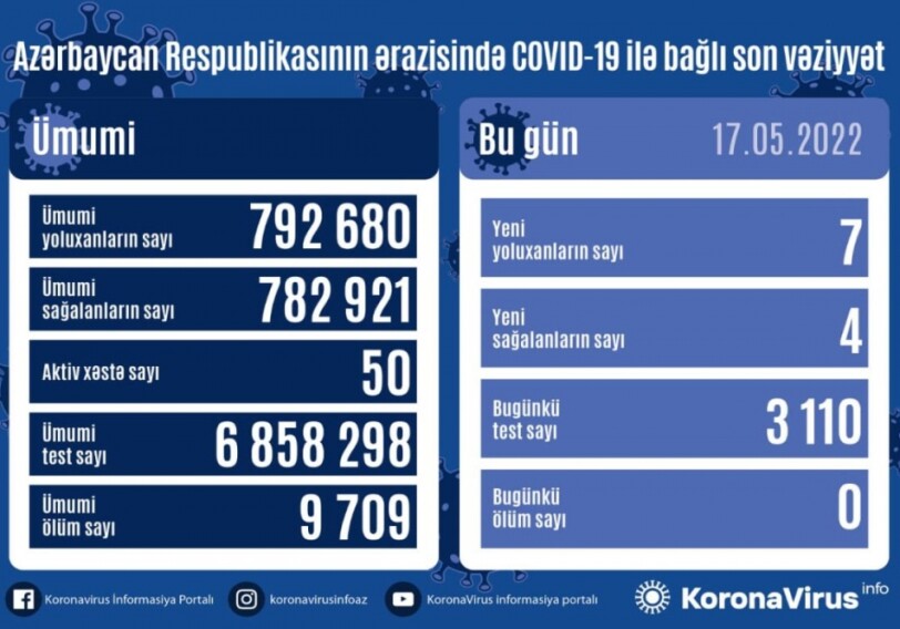 За сутки в Азербайджане COVID-19 обнаружен у 7 человек